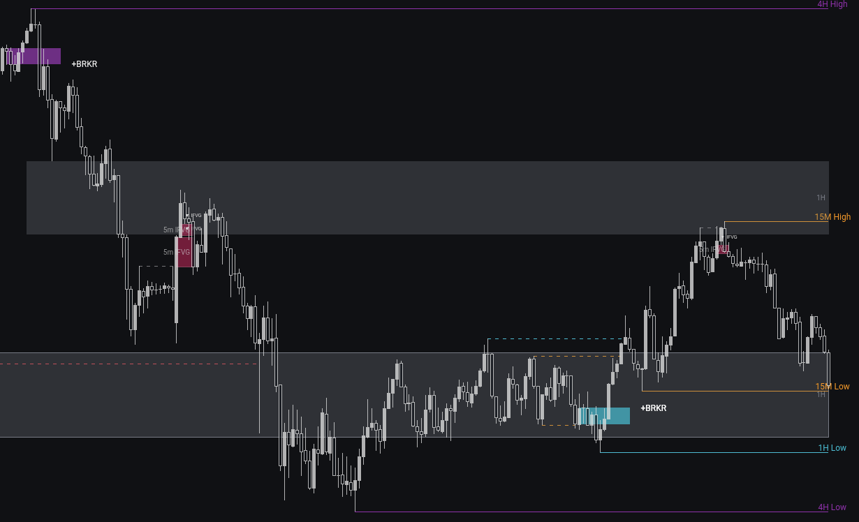 IFVG Flow and Breaker Flow indicators marking a TradingView chart